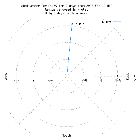 Wind vector chart for last 7 days