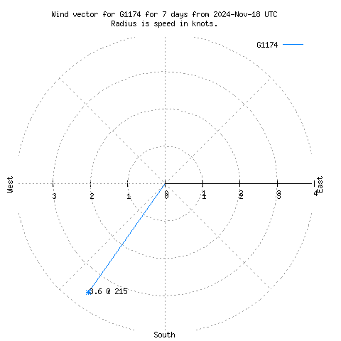 Wind vector chart for last 7 days