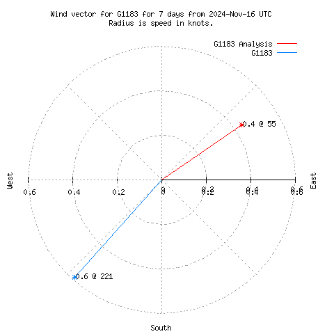 Wind vector chart for last 7 days