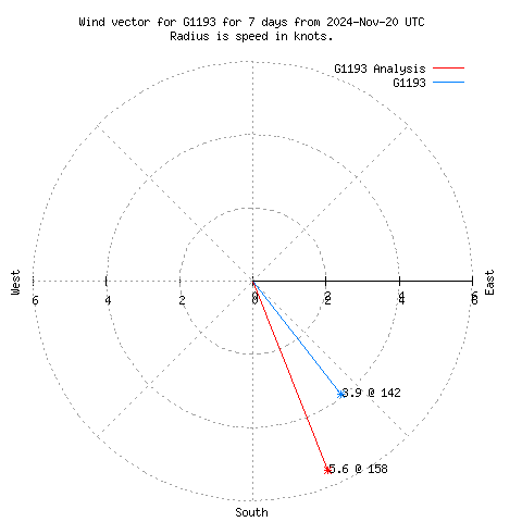 Wind vector chart for last 7 days