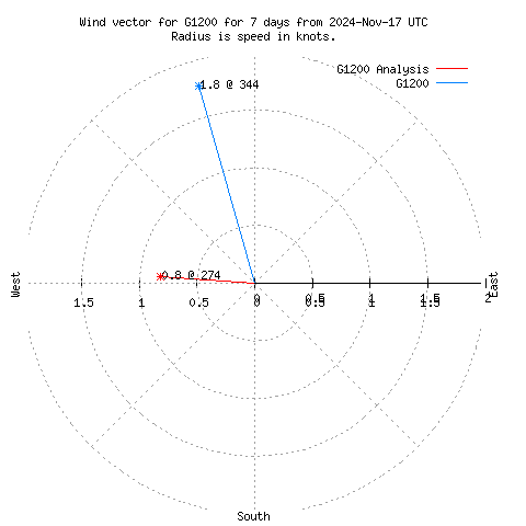 Wind vector chart for last 7 days