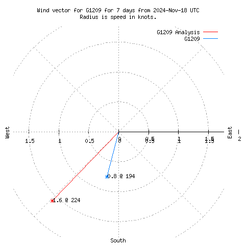 Wind vector chart for last 7 days