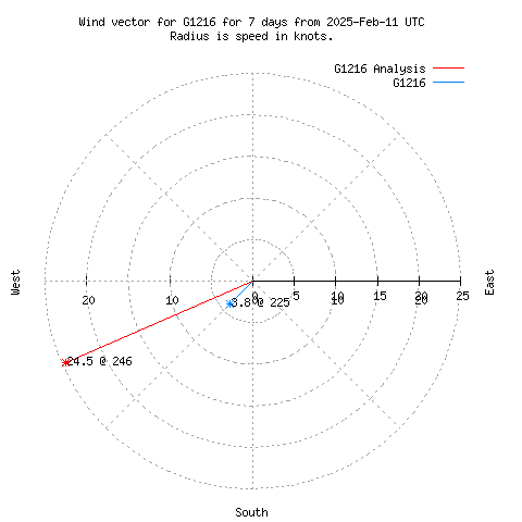 Wind vector chart for last 7 days