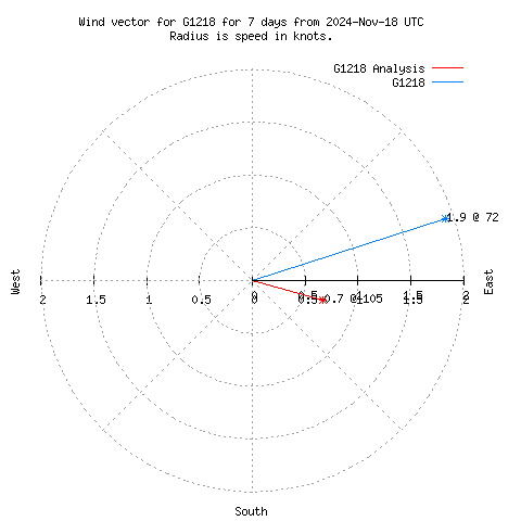 Wind vector chart for last 7 days