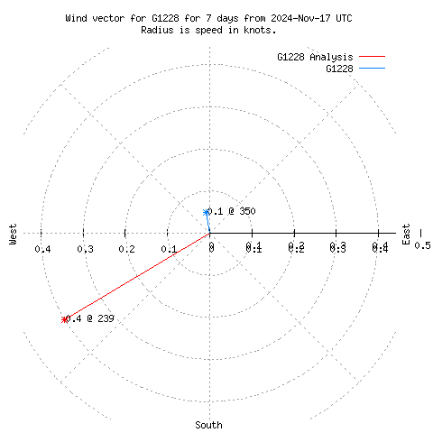 Wind vector chart for last 7 days