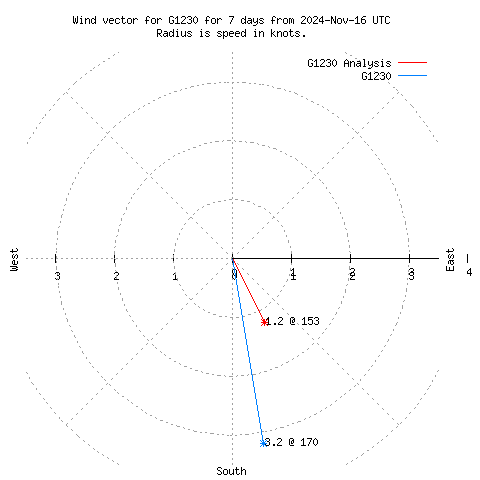 Wind vector chart for last 7 days