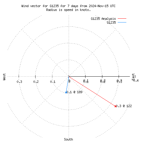 Wind vector chart for last 7 days