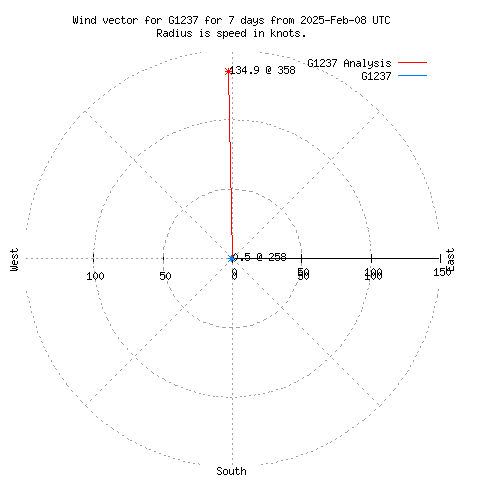 Wind vector chart for last 7 days