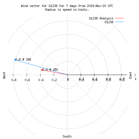 Wind vector chart for last 7 days