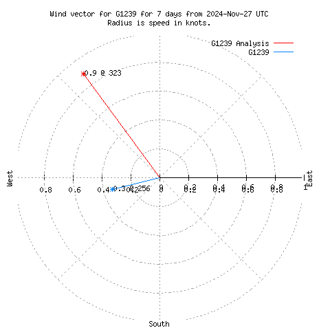 Wind vector chart for last 7 days