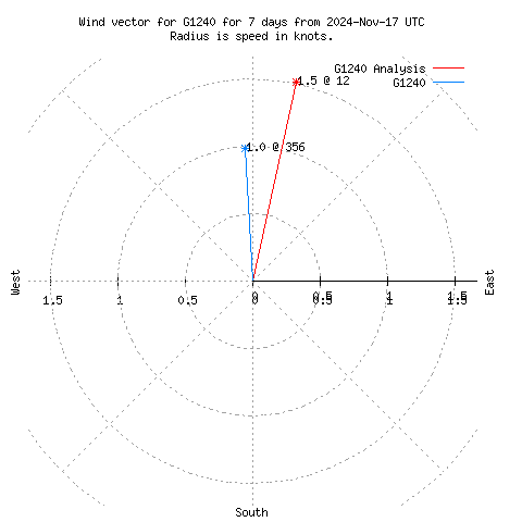 Wind vector chart for last 7 days