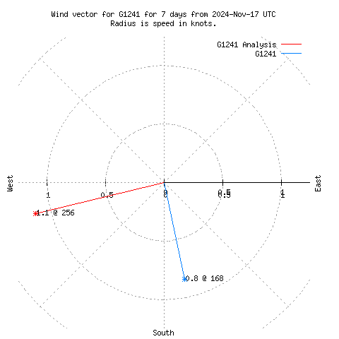 Wind vector chart for last 7 days