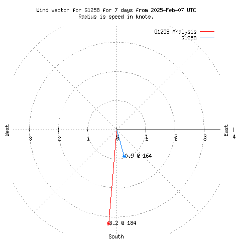 Wind vector chart for last 7 days