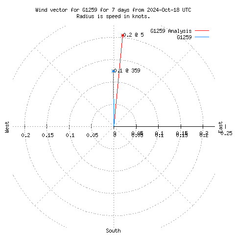 Wind vector chart for last 7 days