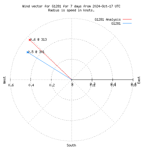 Wind vector chart for last 7 days