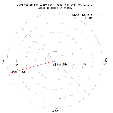 Wind vector chart for last 7 days