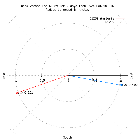 Wind vector chart for last 7 days