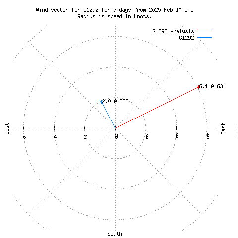 Wind vector chart for last 7 days