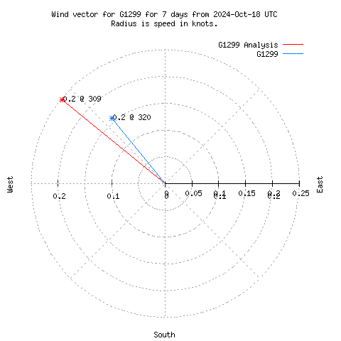 Wind vector chart for last 7 days