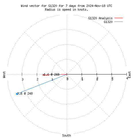 Wind vector chart for last 7 days