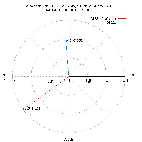 Wind vector chart for last 7 days