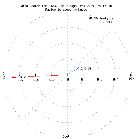 Wind vector chart for last 7 days