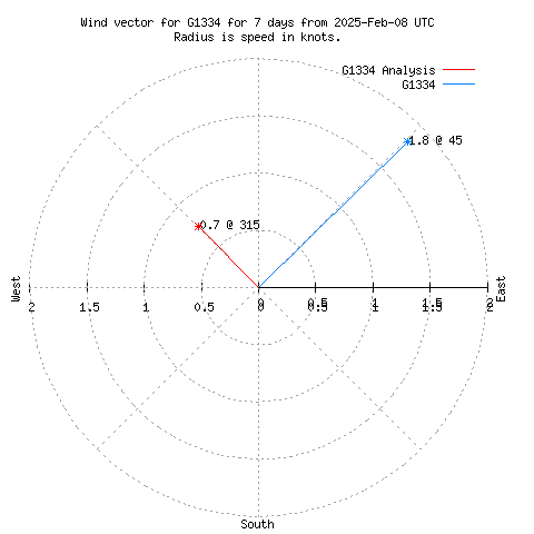 Wind vector chart for last 7 days