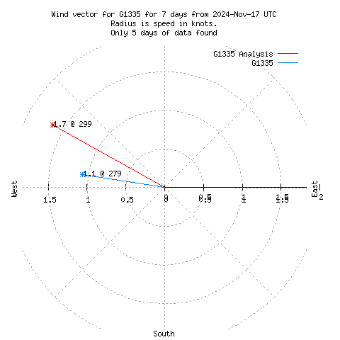 Wind vector chart for last 7 days