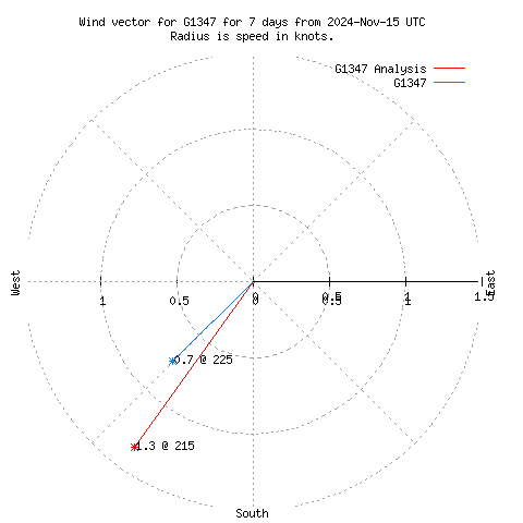 Wind vector chart for last 7 days