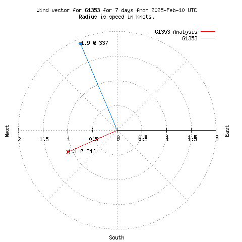 Wind vector chart for last 7 days