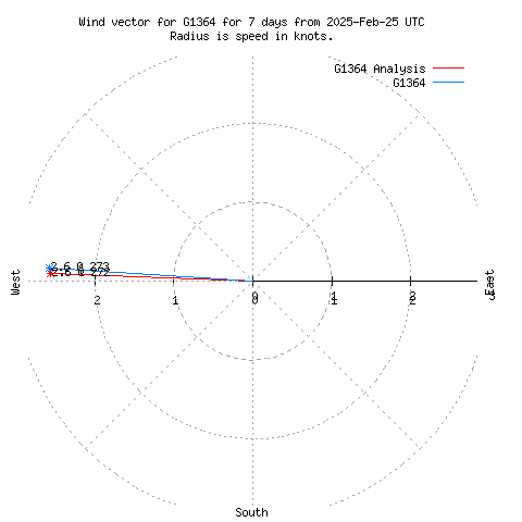 Wind vector chart for last 7 days