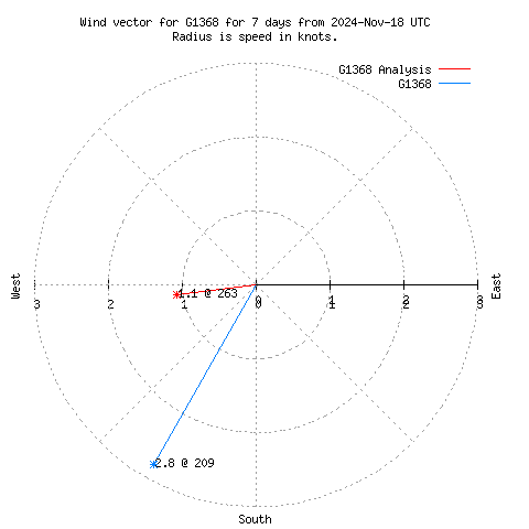 Wind vector chart for last 7 days