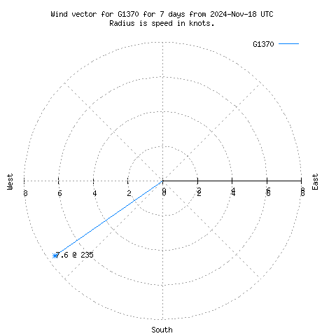 Wind vector chart for last 7 days