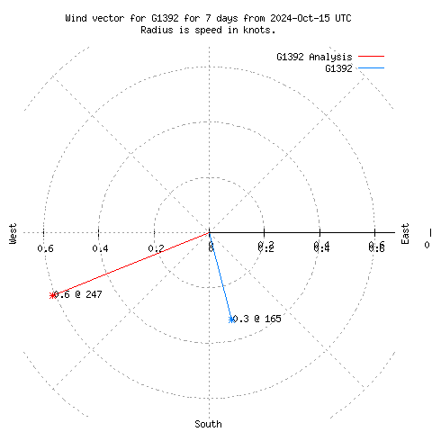 Wind vector chart for last 7 days