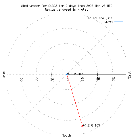 Wind vector chart for last 7 days