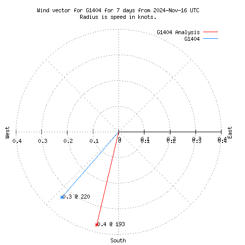 Wind vector chart for last 7 days