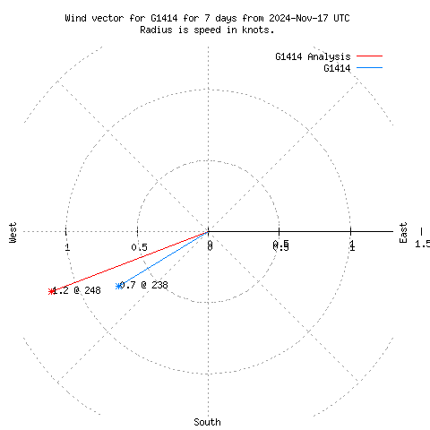 Wind vector chart for last 7 days