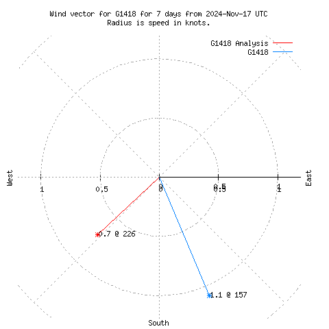 Wind vector chart for last 7 days