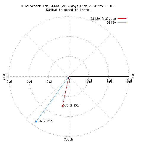 Wind vector chart for last 7 days