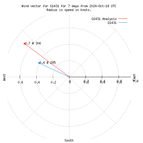 Wind vector chart for last 7 days