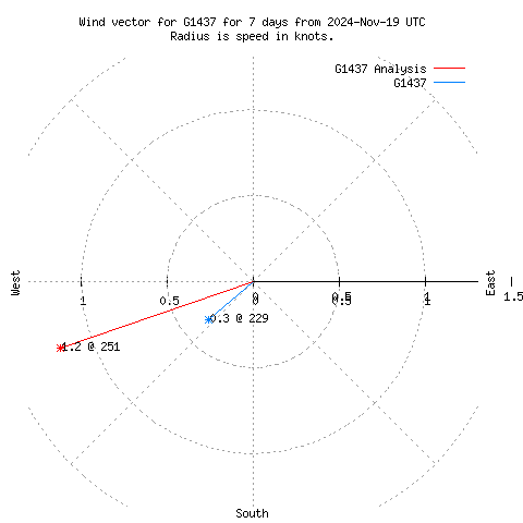 Wind vector chart for last 7 days