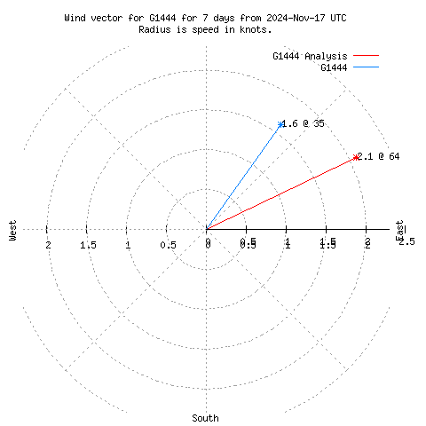 Wind vector chart for last 7 days