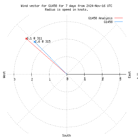 Wind vector chart for last 7 days