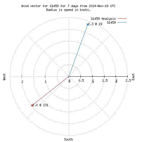 Wind vector chart for last 7 days