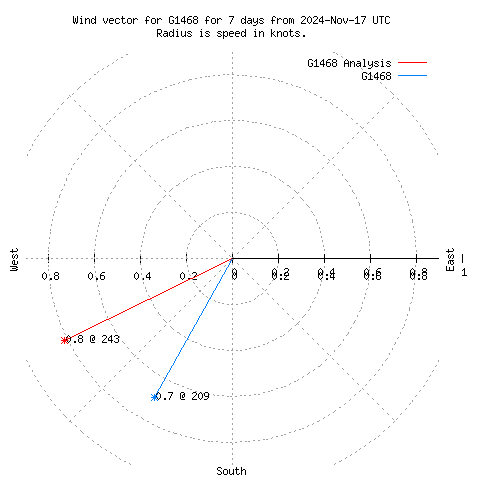 Wind vector chart for last 7 days