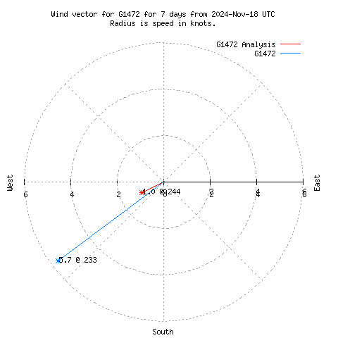 Wind vector chart for last 7 days