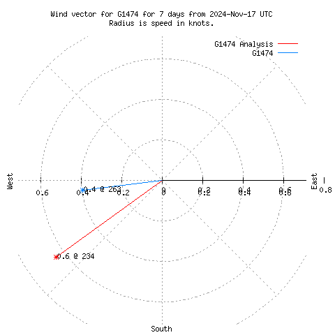 Wind vector chart for last 7 days