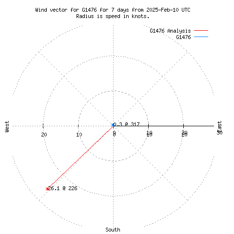 Wind vector chart for last 7 days