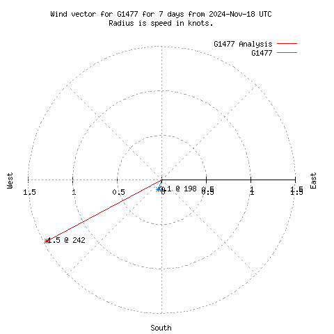 Wind vector chart for last 7 days