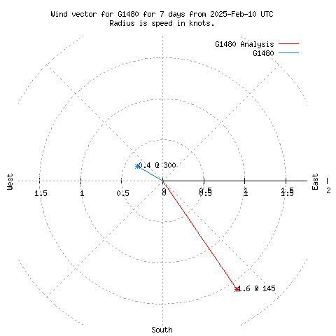 Wind vector chart for last 7 days